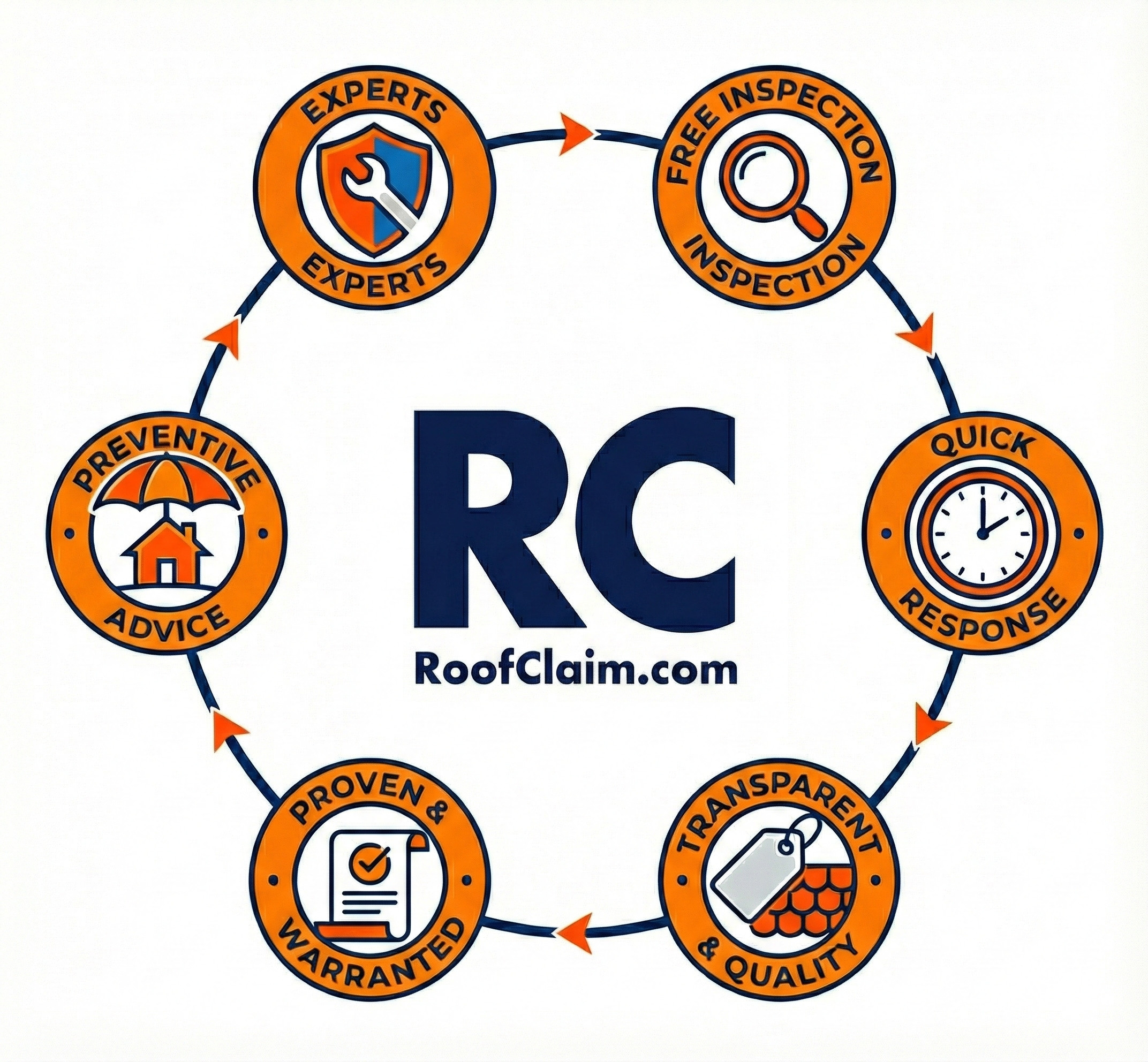 Process shows the Roof Leak Repair process done by RoofClaim