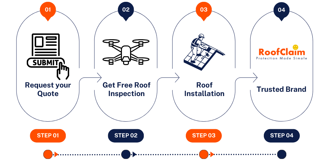 Free Roof Inspection Roofing Process