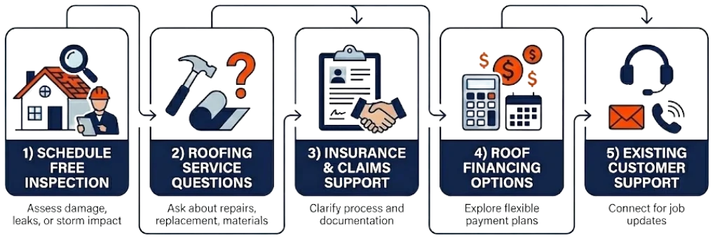 Contact RoofClaim : Roofing Process